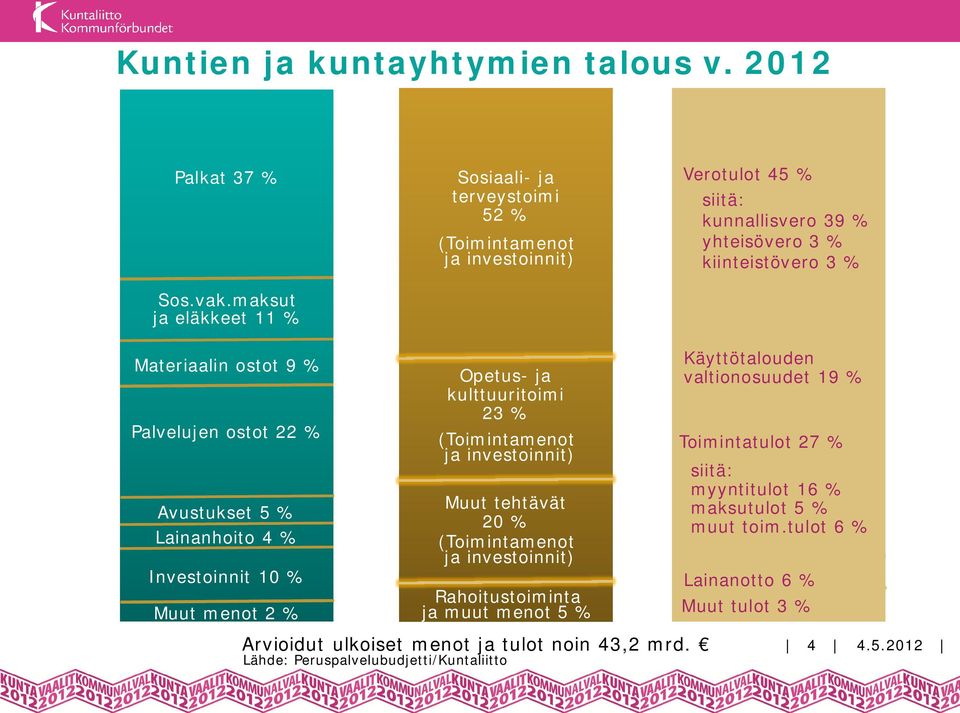 9 % Palvelujen ostot 22 % Avustukset 5 % Lainanhoito 4 % Investoinnit 10 % Muut menot 2 % Opetus- ja kulttuuritoimi 23 % (Toimintamenot ja investoinnit) Muut tehtävät 20 %