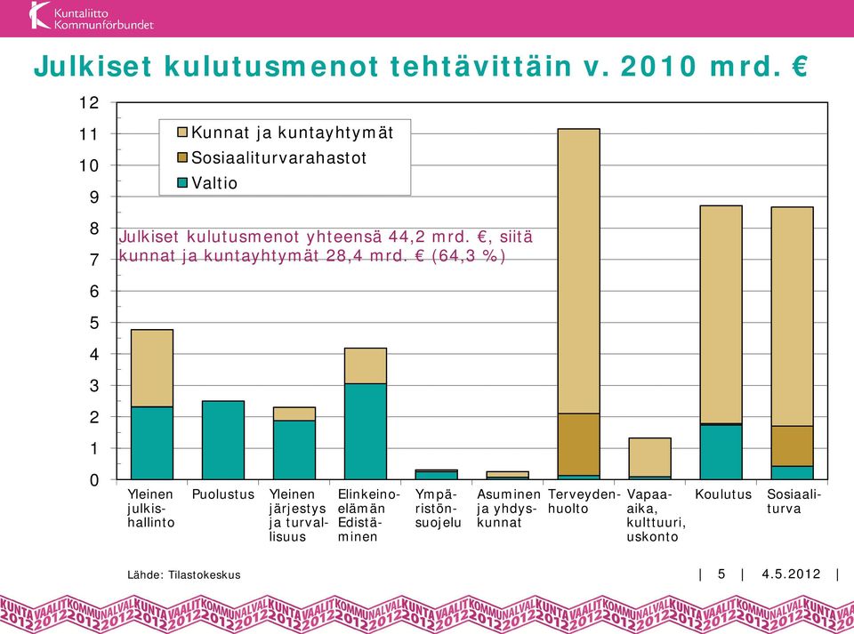 , siitä kunnat ja kuntayhtymät 28,4 mrd.