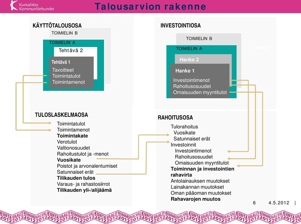 Poistot ja arvonalentumiset Satunnaiset erät Tilikauden tulos Varaus- ja rahastosiirrot Tilikauden yli-/alijäämä RAHOITUSOSA Tulorahoitus Vuosikate Satunnaiset erät Investoinnit