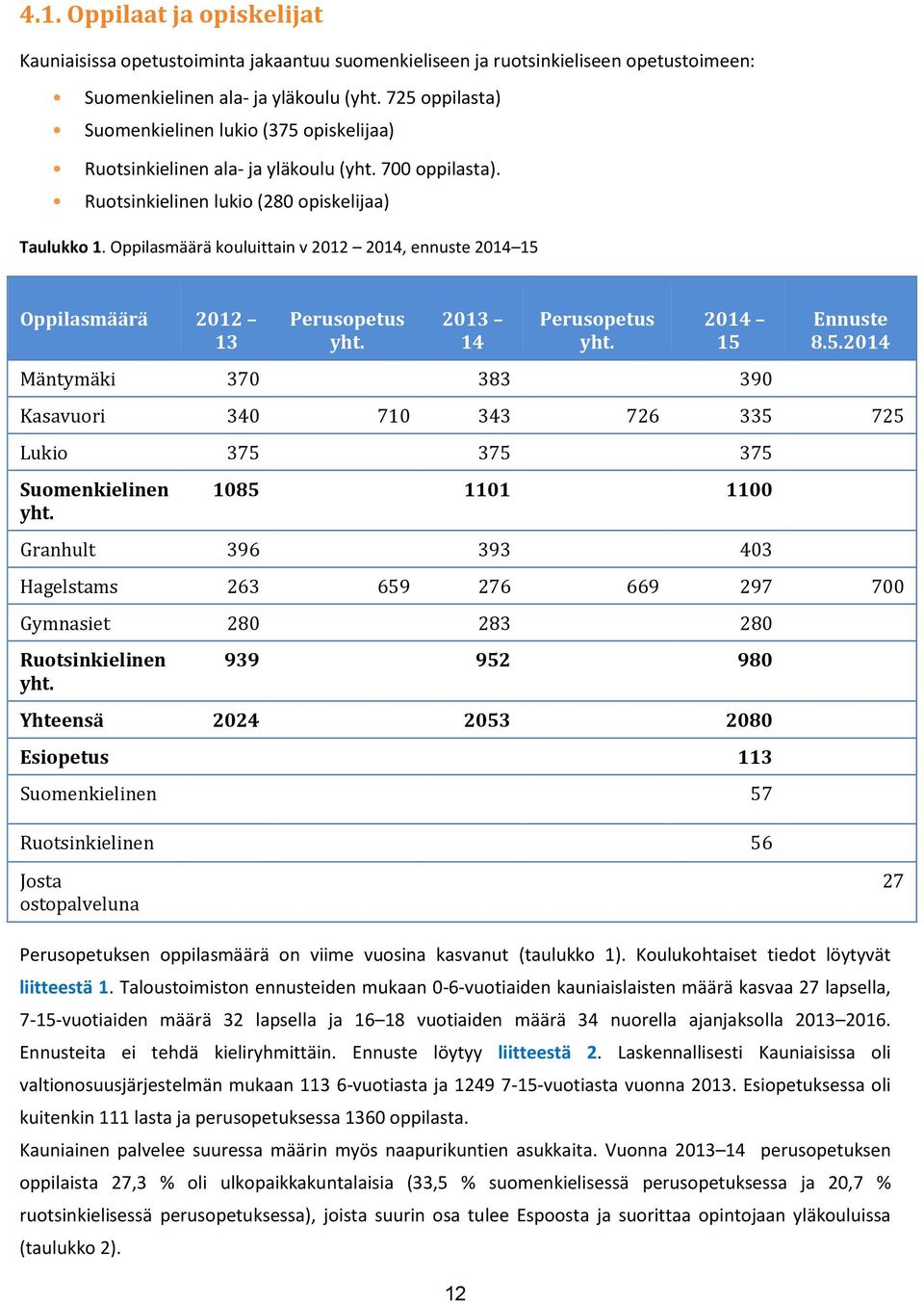 Oppilasmäärä kouluittain v 2012 2014, ennuste 2014 15 Oppilasmäärä 2012 13 Perusopetus yht. 2013 14 Perusopetus yht. 2014 15 Mäntymäki 370 383 390 Ennuste 8.5.2014 Kasavuori 340 710 343 726 335 725 Lukio 375 375 375 Suomenkielinen yht.