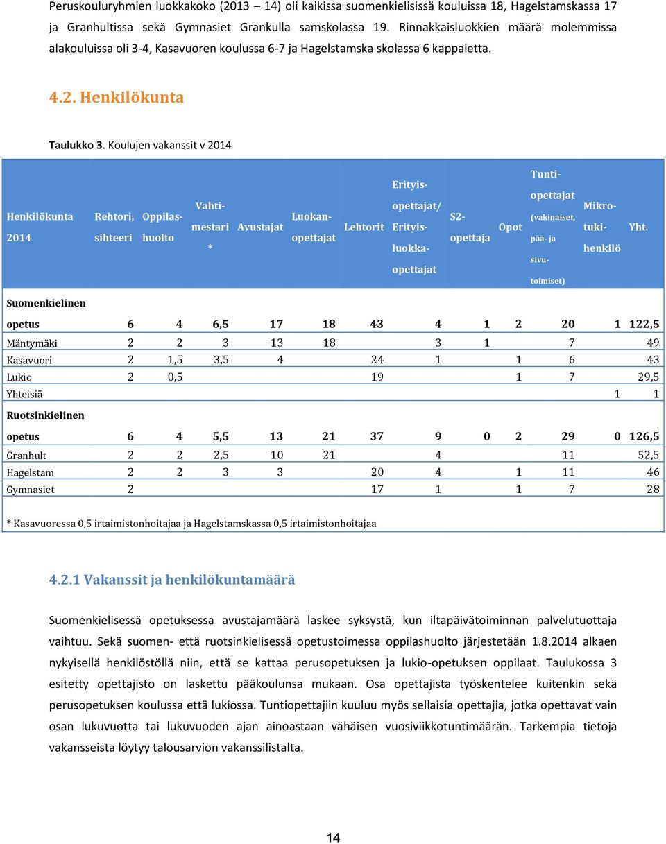 Koulujen vakanssit v 2014 Henkilökunta 2014 Rehtori, Oppilashuolto sihteeri Vahtimestari * Avustajat Luokanopettajat Lehtorit Erityisopettajat/ Erityisluokkaopettajat opettaja Opot S2- Tuntiopettajat