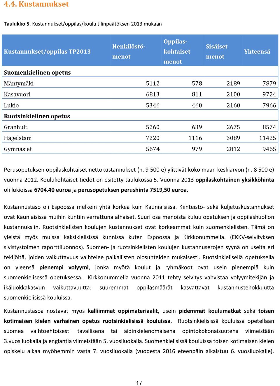 Kasavuori 6813 811 2100 9724 Lukio 5346 460 2160 7966 Ruotsinkielinen opetus Granhult 5260 639 2675 8574 Hagelstam 7220 1116 3089 11425 Gymnasiet 5674 979 2812 9465 Perusopetuksen oppilaskohtaiset