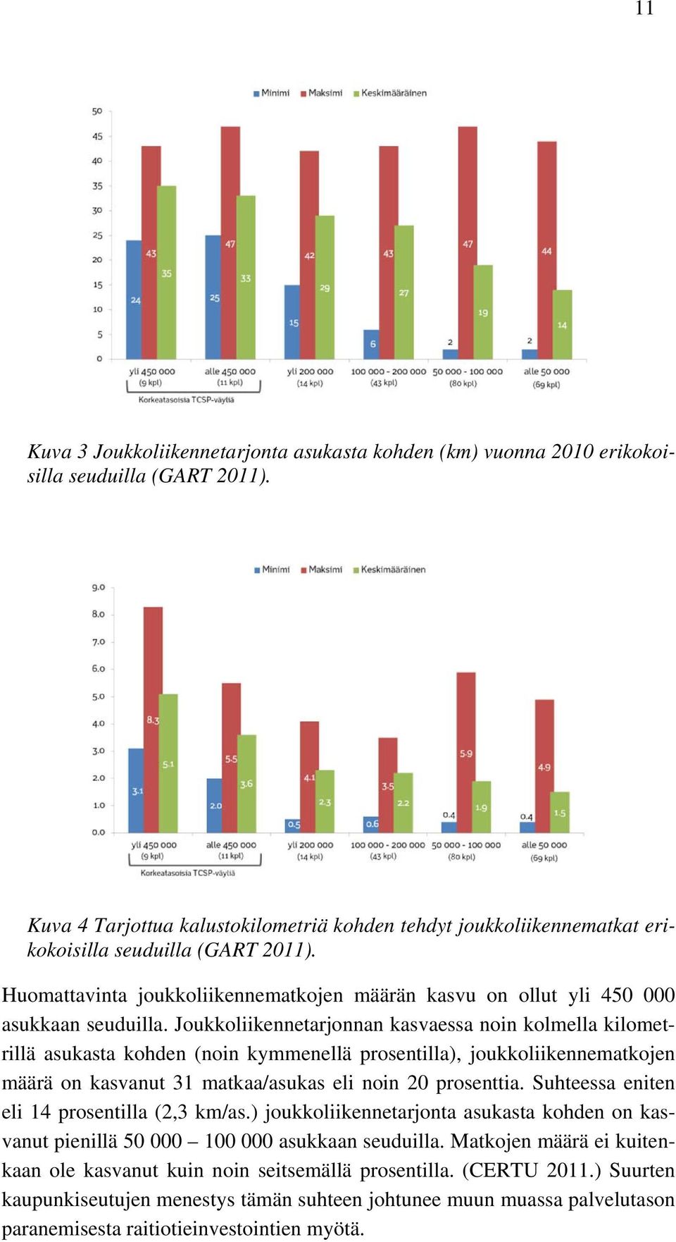 Joukkoliikennetarjonnan kasvaessa noin kolmella kilometrillä asukasta kohden (noin kymmenellä prosentilla), joukkoliikennematkojen määrä on kasvanut 31 matkaa/asukas eli noin 20 prosenttia.