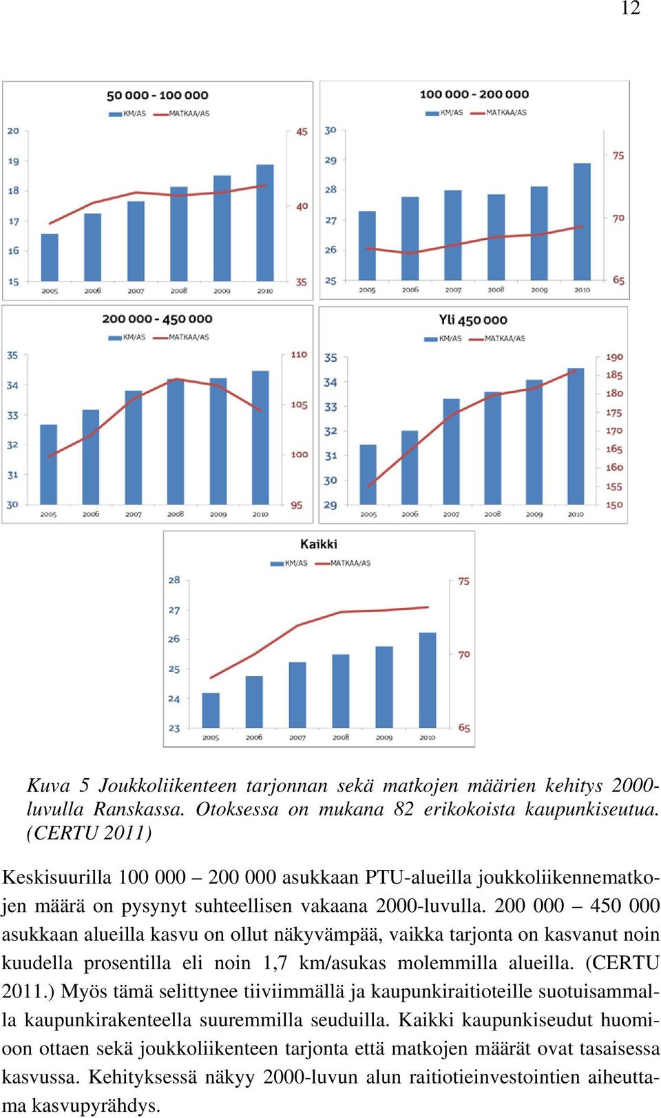 200 000 450 000 asukkaan alueilla kasvu on ollut näkyvämpää, vaikka tarjonta on kasvanut noin kuudella prosentilla eli noin 1,7 km/asukas molemmilla alueilla. (CERTU 2011.