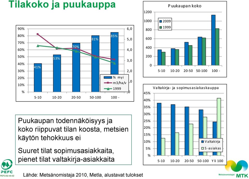 valtakirja-asiakkaita 8% - - - - - 6,, 4, 3,, % myi m3/ha/v, 999, 9 999 8 6 4 - - - - - Valtakirja- ja s opimus as