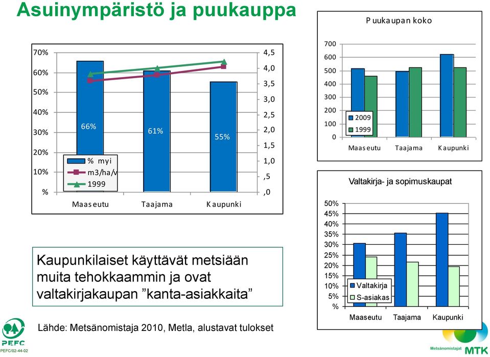 Metsänomistaja, Metla, alustavat tulokset 4, 4, 3, 3,,,,,,, 7 6 4 3 % 4% 4% 3% 3% % % % % % % P uukaupan koko 9