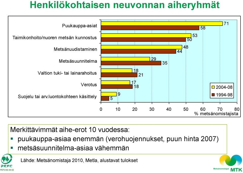 luontokohteen käsittely 9 7 8 4-8 994-98 3 4 6 7 8 % metsänomistajista Merkittävimmät aihe-erot vuodessa: