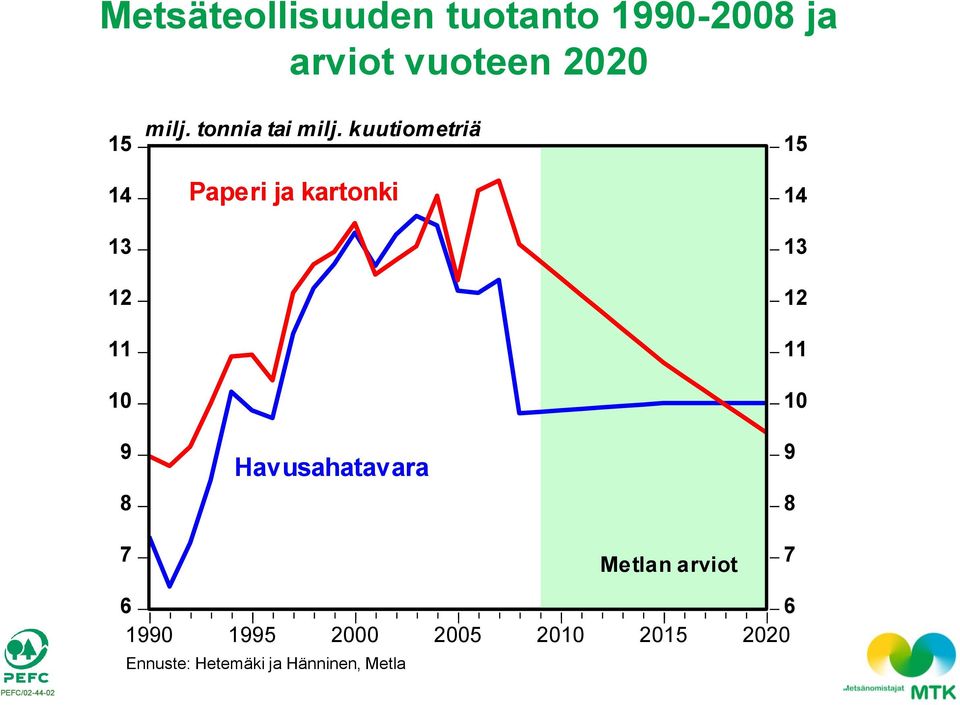 kuutiometriä Paperi ja kartonki Havusahatavara 4 3 9