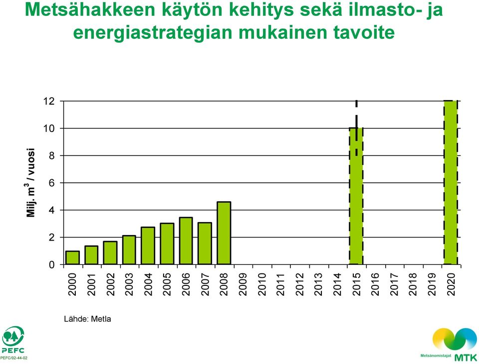 energiastrategian mukainen tavoite 3