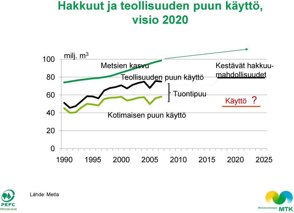 m 3 Metsien kasvu Kestävät hakkuumahdollisuudet 6