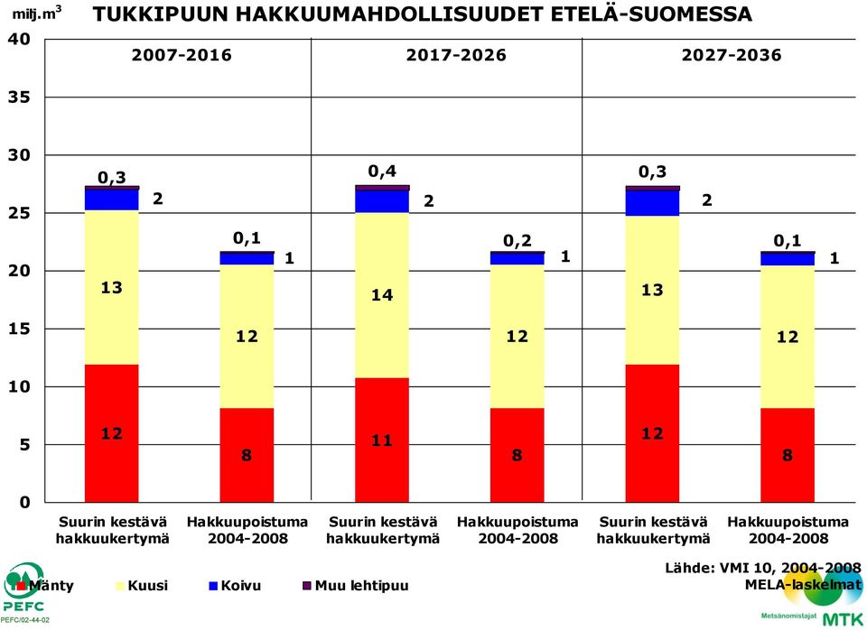 3, 8 8 8 4-8 4-8 4-8 Mänty Kuusi Koivu Muu