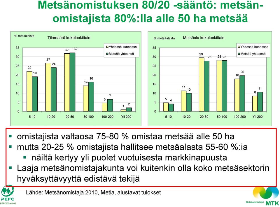 valtaosa 7-8 % omistaa metsää alle ha mutta - % omistajista hallitsee metsäalasta -6 %:ia näiltä kertyy yli puolet vuotuisesta markkinapuusta