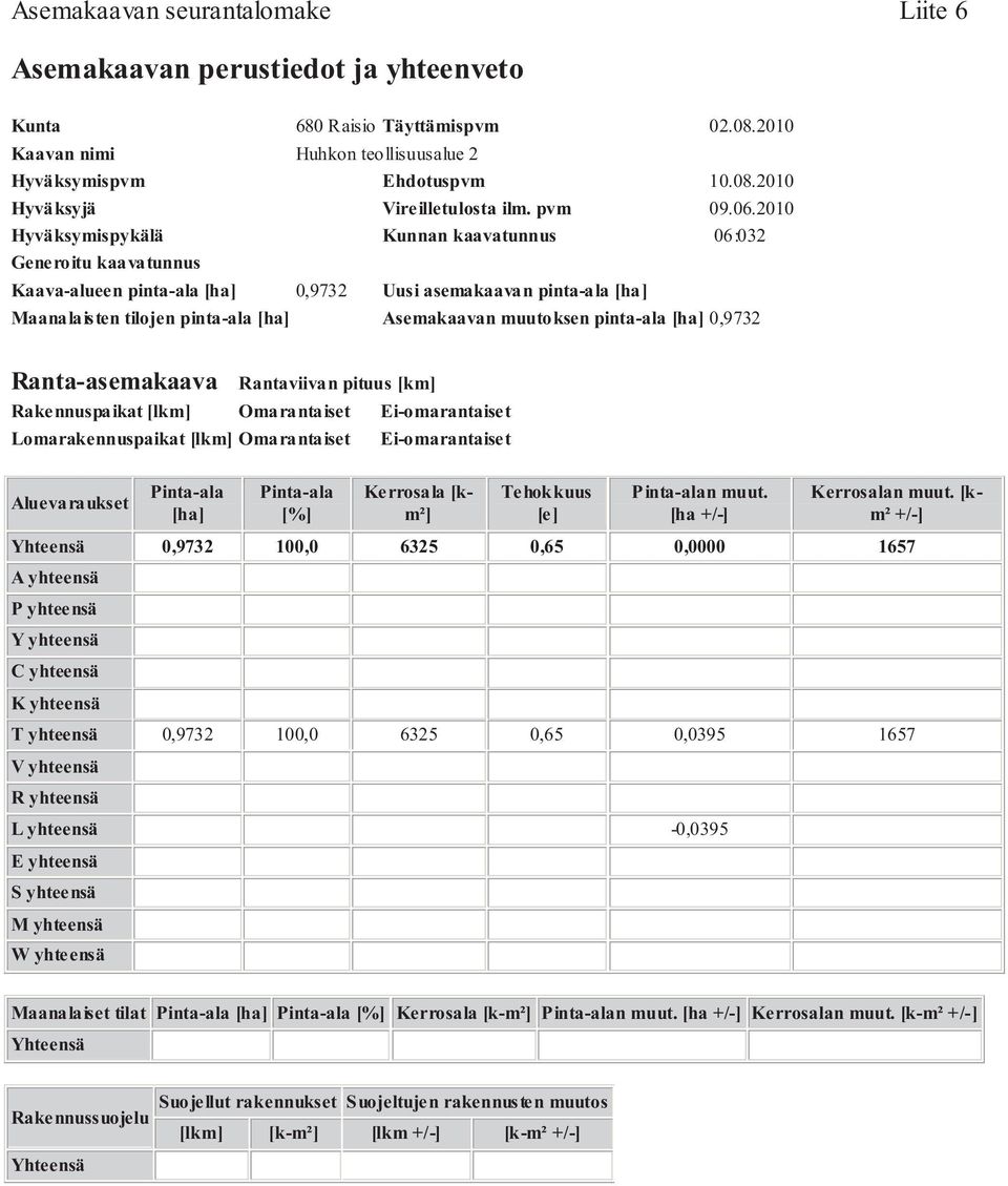 2010 Hyväksymispykälä Kunnan kaavatunnus 06:032 Generoitu kaavatunnus Kaava-alueen pinta-ala [ha] 0,9732 Uusi asemakaavan pinta-ala [ha] Maanalaisten tilojen pinta-ala [ha] Asemakaavan muutoksen