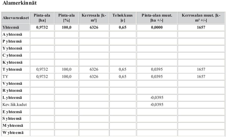 [km² +/-] Yhteensä 0,9732 100,0 6326 0,65 0,0000 1657 A yhteensä P yhteensä Y yhteensä C yhteensä K