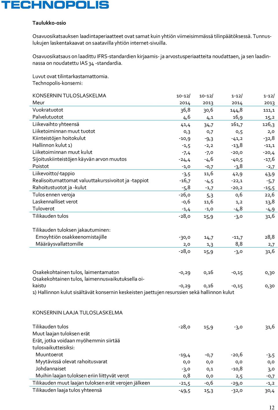 Technopolis-konserni: KONSERNIN TULOSLASKELMA 10-12/ 10-12/ 1-12/ 1-12/ Meur 2014 2013 2014 2013 Vuokratuotot 36,8 30,6 144,8 111,1 Palvelutuotot 4,6 4,1 16,9 15,2 Liikevaihto yhteensä 41,4 34,7