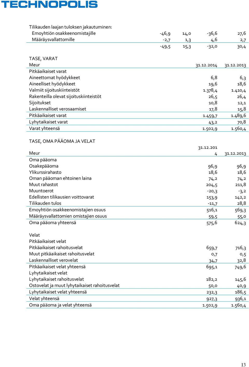 410,4 Rakenteilla olevat sijoituskiinteistöt 26,5 26,4 Sijoitukset 10,8 12,1 Laskennalliset verosaamiset 17,8 15,8 Pitkäaikaiset varat 1.459,7 1.489,6 Lyhytaikaiset varat 43,2 70,8 Varat yhteensä 1.