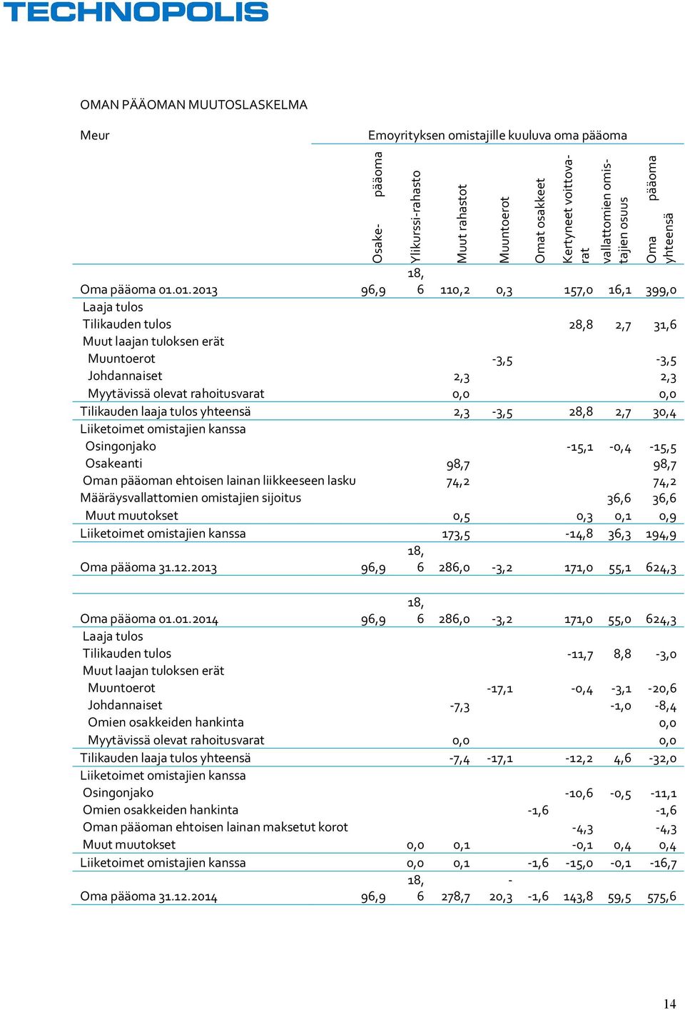 01.2013 96,9 Laaja tulos Tilikauden tulos 28,8 2,7 31,6 Muut laajan tuloksen erät Muuntoerot -3,5-3,5 Johdannaiset 2,3 2,3 Myytävissä olevat rahoitusvarat 0,0 0,0 Tilikauden laaja tulos yhteensä