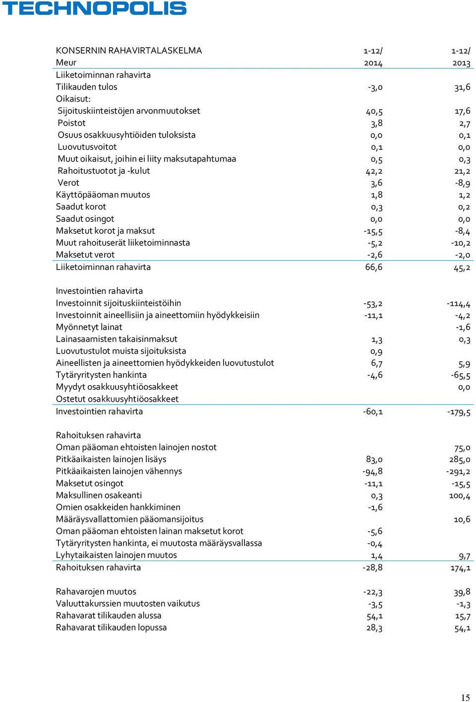 korot 0,3 0,2 Saadut osingot 0,0 0,0 Maksetut korot ja maksut -15,5-8,4 Muut rahoituserät liiketoiminnasta -5,2-10,2 Maksetut verot -2,6-2,0 Liiketoiminnan rahavirta 66,6 45,2 Investointien rahavirta