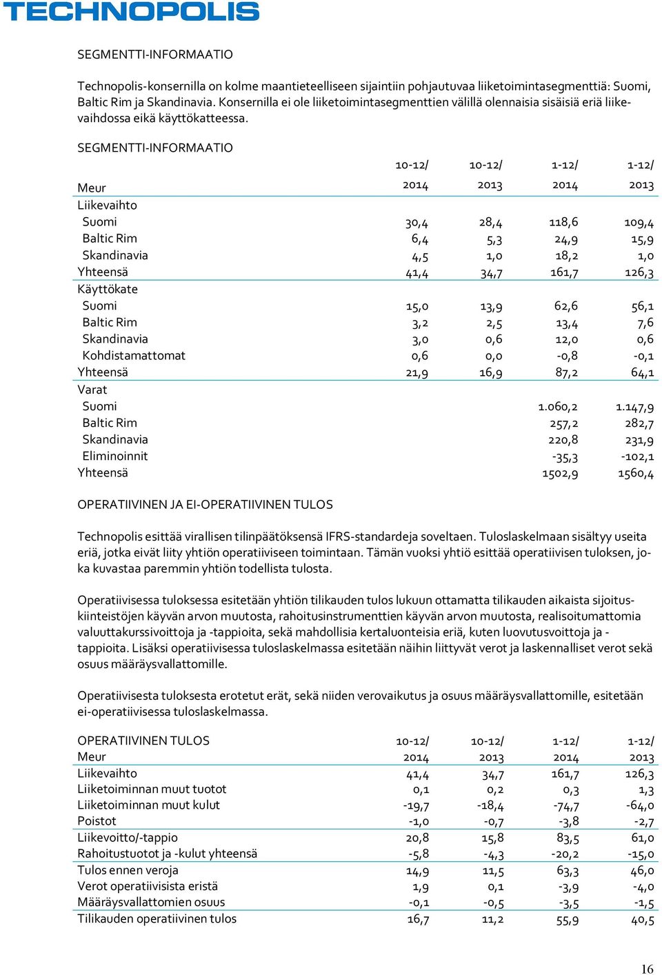 SEGMENTTI-INFORMAATIO 10-12/ 10-12/ 1-12/ 1-12/ Meur 2014 2013 2014 2013 Liikevaihto Suomi 30,4 28,4 118,6 109,4 Baltic Rim 6,4 5,3 24,9 15,9 Skandinavia 4,5 1,0 18,2 1,0 Yhteensä 41,4 34,7 161,7