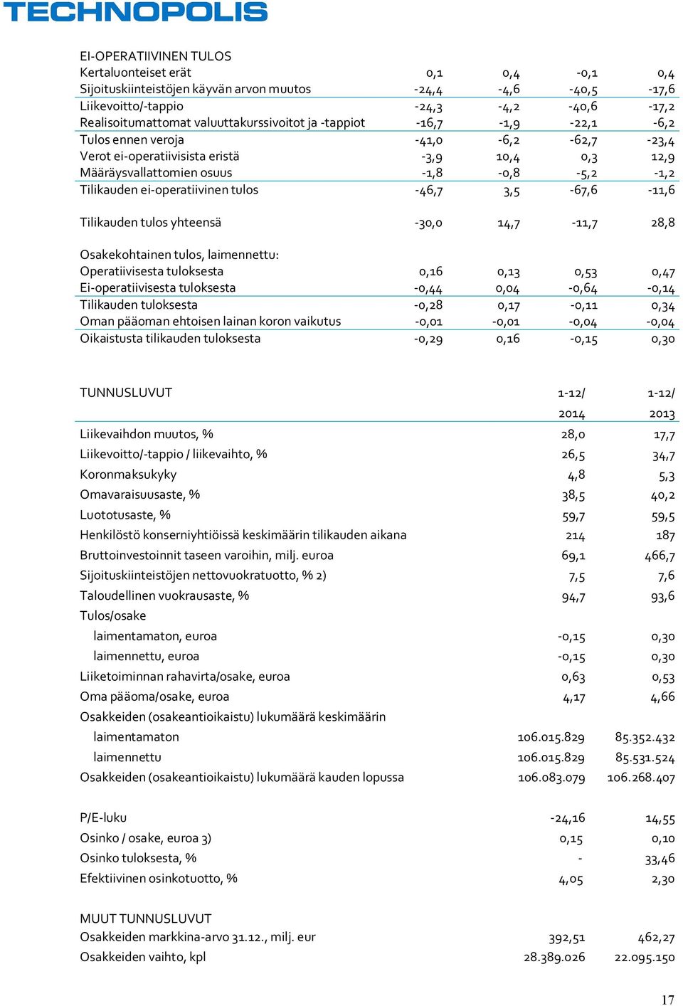 ei-operatiivinen tulos -46,7 3,5-67,6-11,6 Tilikauden tulos yhteensä -30,0 14,7-11,7 28,8 Osakekohtainen tulos, laimennettu: Operatiivisesta tuloksesta 0,16 0,13 0,53 0,47 Ei-operatiivisesta