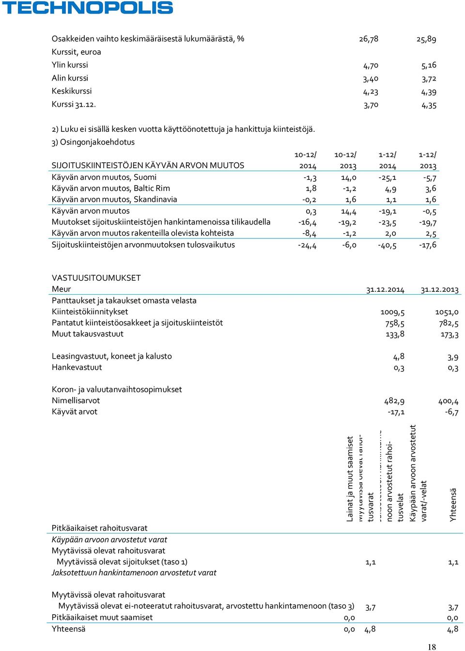 3) Osingonjakoehdotus 10-12/ 10-12/ 1-12/ 1-12/ SIJOITUSKIINTEISTÖJEN KÄYVÄN ARVON MUUTOS 2014 2013 2014 2013 Käyvän arvon muutos, Suomi -1,3 14,0-25,1-5,7 Käyvän arvon muutos, Baltic Rim 1,8-1,2 4,9