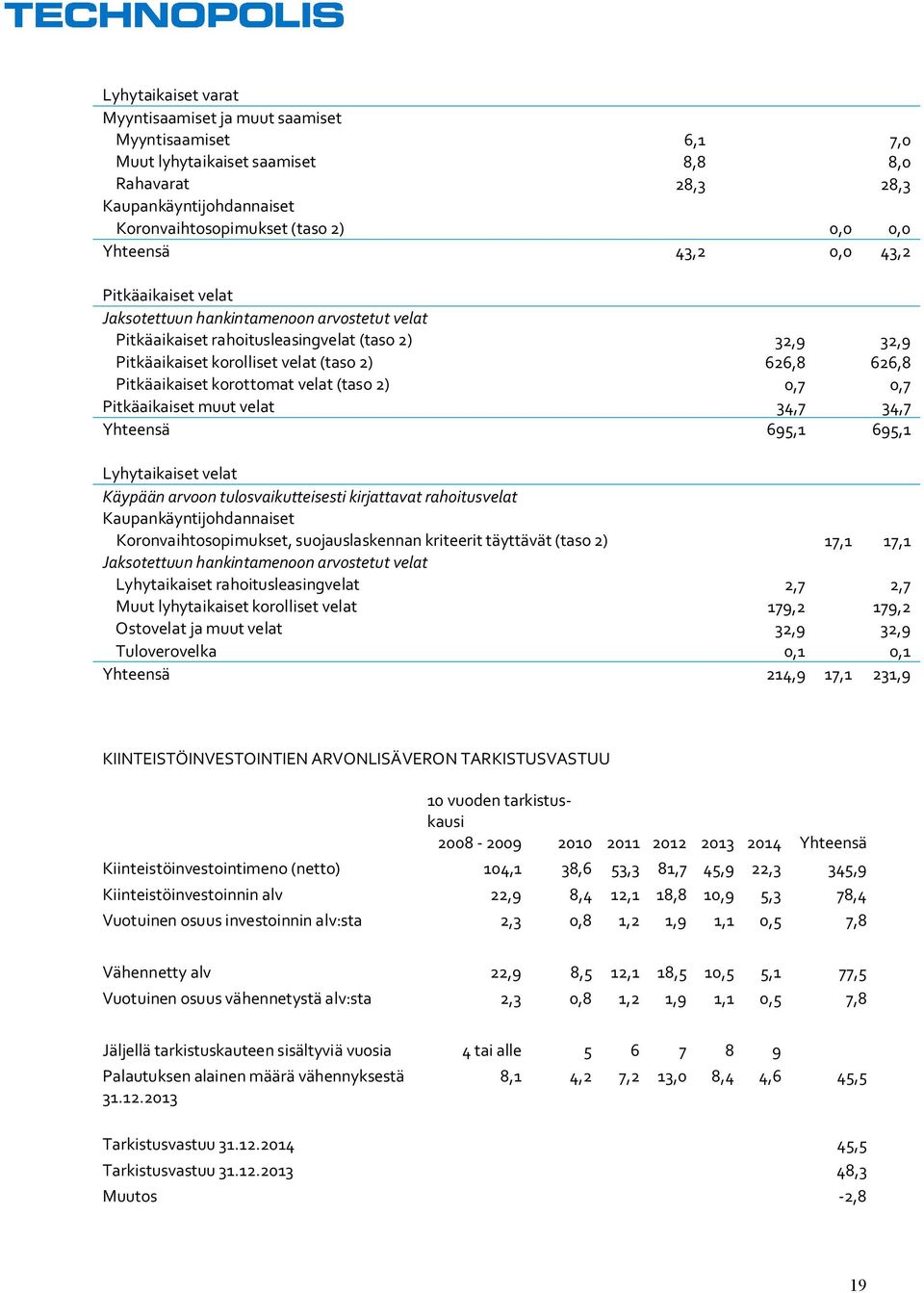 Pitkäaikaiset korottomat velat (taso 2) 0,7 0,7 Pitkäaikaiset muut velat 34,7 34,7 Yhteensä 695,1 695,1 Lyhytaikaiset velat Käypään arvoon tulosvaikutteisesti kirjattavat rahoitusvelat