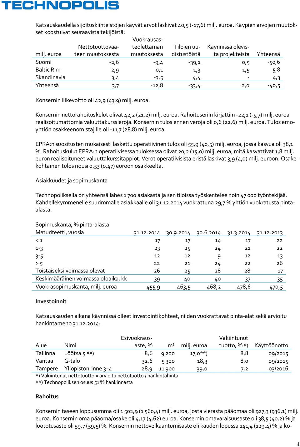 4,4-4,3 Yhteensä 3,7-12,8-33,4 2,0-40,5 Konsernin liikevoitto oli 42,9 (43,9) milj. euroa. Konsernin nettorahoituskulut olivat 42,2 (21,2) milj. euroa. Rahoituseriin kirjattiin -22,1 (-5,7) milj.