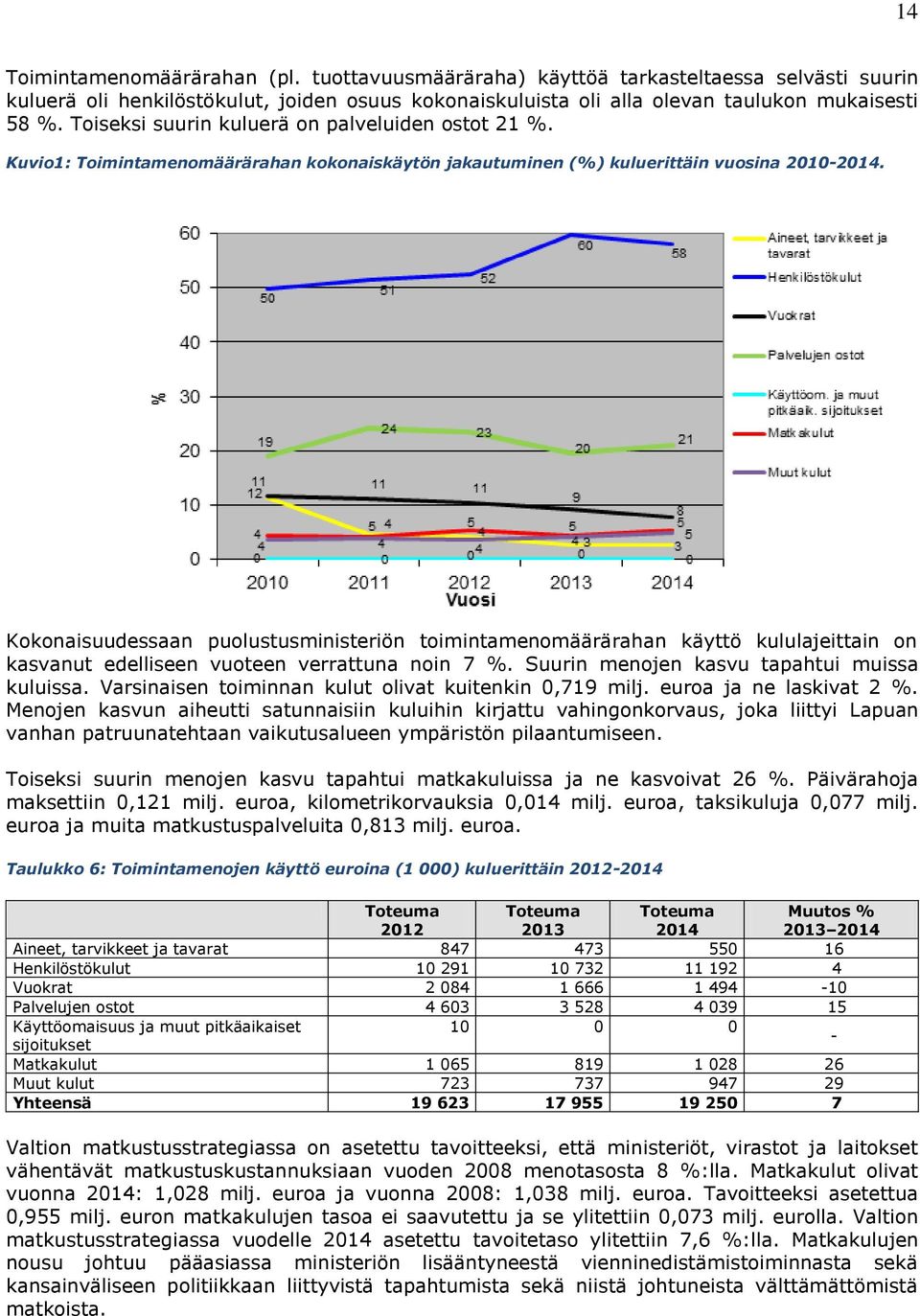 Kokonaisuudessaan puolustusministeriön toimintamenomäärärahan käyttö kululajeittain on kasvanut edelliseen vuoteen verrattuna noin 7 %. Suurin menojen kasvu tapahtui muissa kuluissa.