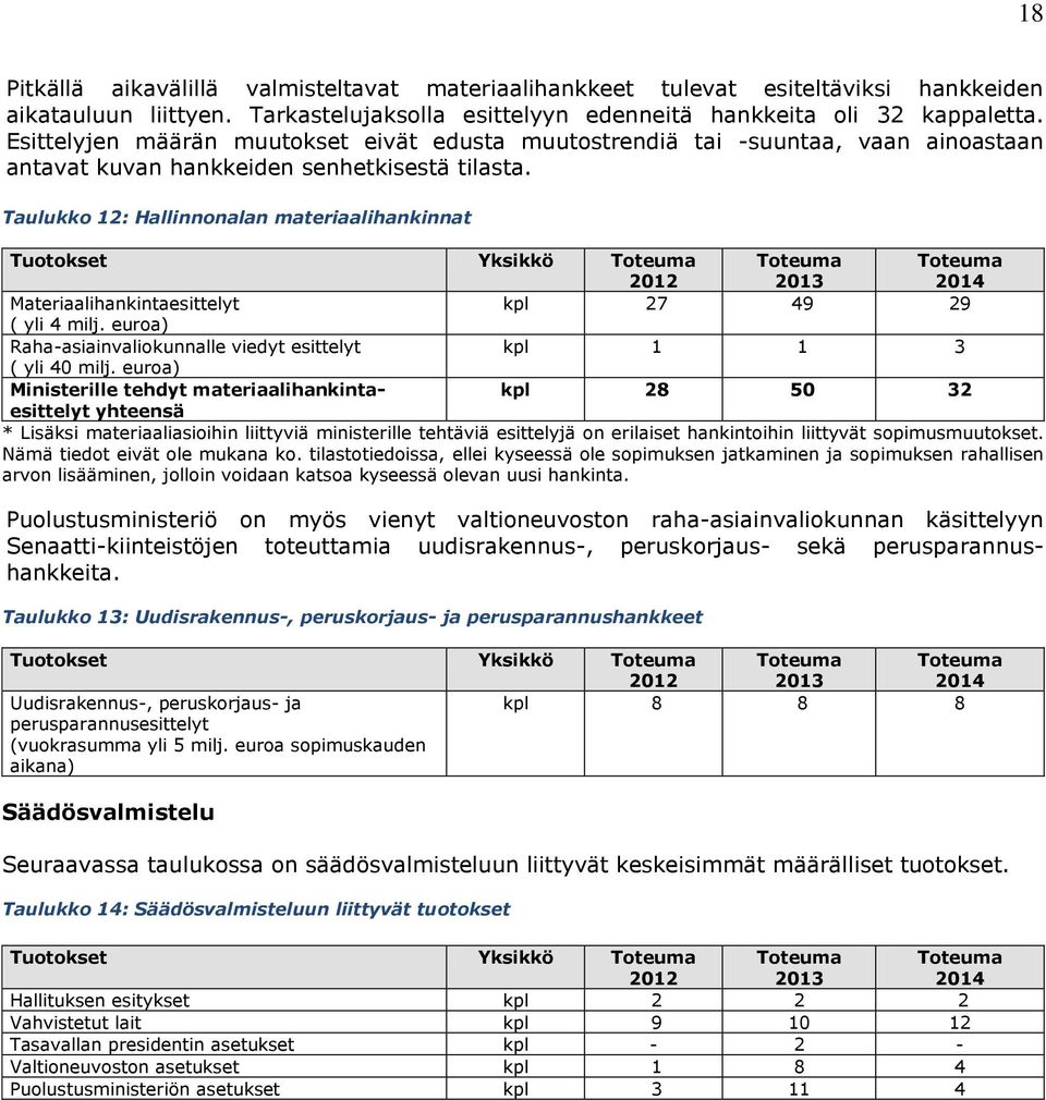 Taulukko 12: Hallinnonalan materiaalihankinnat Tuotokset Yksikkö Materiaalihankintaesittelyt kpl 27 49 29 ( yli 4 milj. euroa) Raha-asiainvaliokunnalle viedyt esittelyt kpl 1 1 3 ( yli 40 milj.