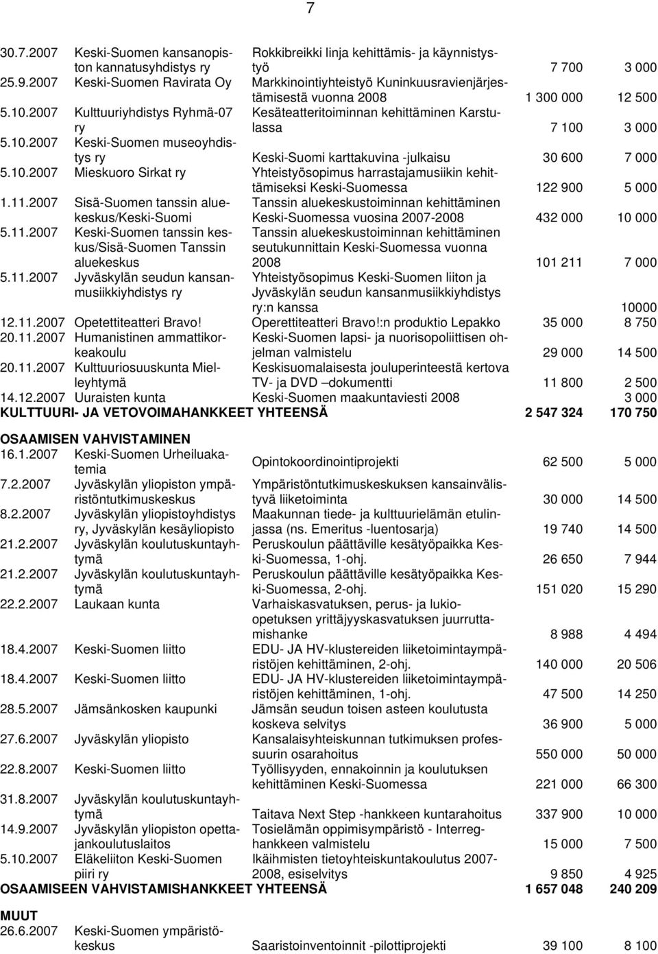 2007 Kulttuuriyhdistys Ryhmä-07 Kesäteatteritoiminnan kehittäminen Karstulassa ry 7 100 3 000 5.10.2007 Keski-Suomen museoyhdistys ry Keski-Suomi karttakuvina -julkaisu 30 600 7 000 5.10.2007 Mieskuoro Sirkat ry Yhteistyösopimus harrastajamusiikin kehittämiseksi Keski-Suomessa 122 900 5 000 1.