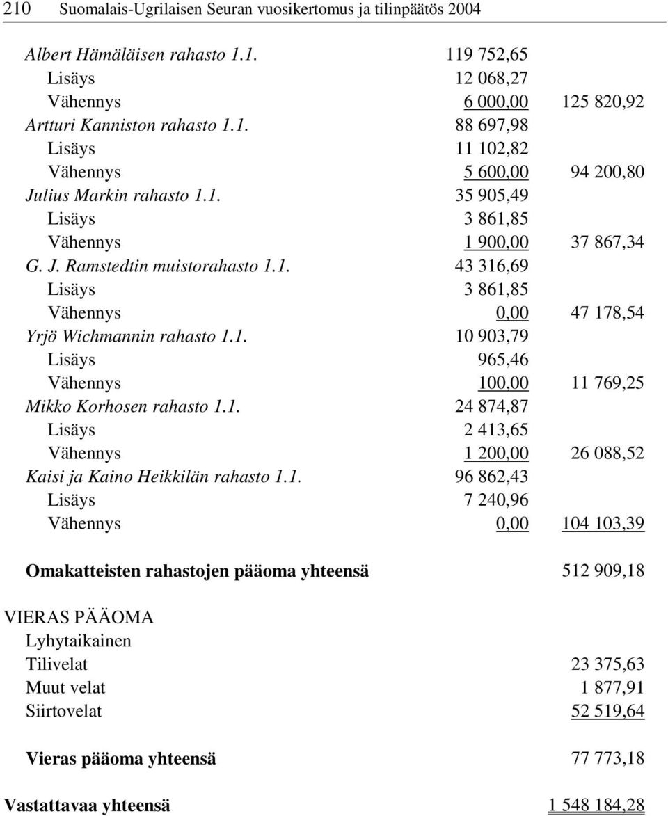 1. 24 874,87 Lisäys 2 413,65 Vähennys 1 200,00 26 088,52 Kaisi ja Kaino Heikkilän rahasto 1.1. 96 862,43 Lisäys 7 240,96 Vähennys 0,00 104 103,39 Omakatteisten rahastojen pääoma yhteensä 512 909,18