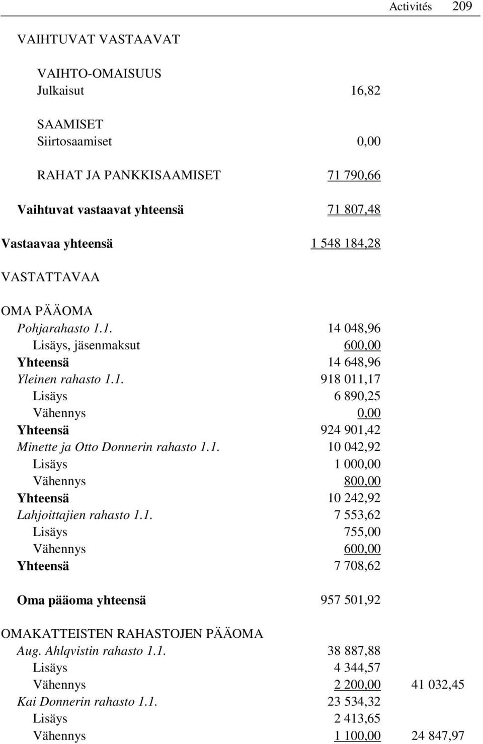 1. 10 042,92 Lisäys 1 000,00 Vähennys 800,00 Yhteensä 10 242,92 Lahjoittajien rahasto 1.1. 7 553,62 Lisäys 755,00 Vähennys 600,00 Yhteensä 7 708,62 Oma pääoma yhteensä 957 501,92 OMAKATTEISTEN RAHASTOJEN PÄÄOMA Aug.