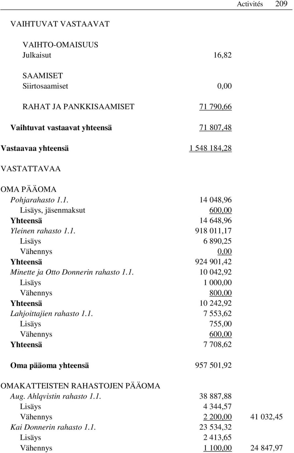 1. 10 042,92 Lisäys 1 000,00 Vähennys 800,00 Yhteensä 10 242,92 Lahjoittajien rahasto 1.1. 7 553,62 Lisäys 755,00 Vähennys 600,00 Yhteensä 7 708,62 Oma pääoma yhteensä 957 501,92 OMAKATTEISTEN RAHASTOJEN PÄÄOMA Aug.