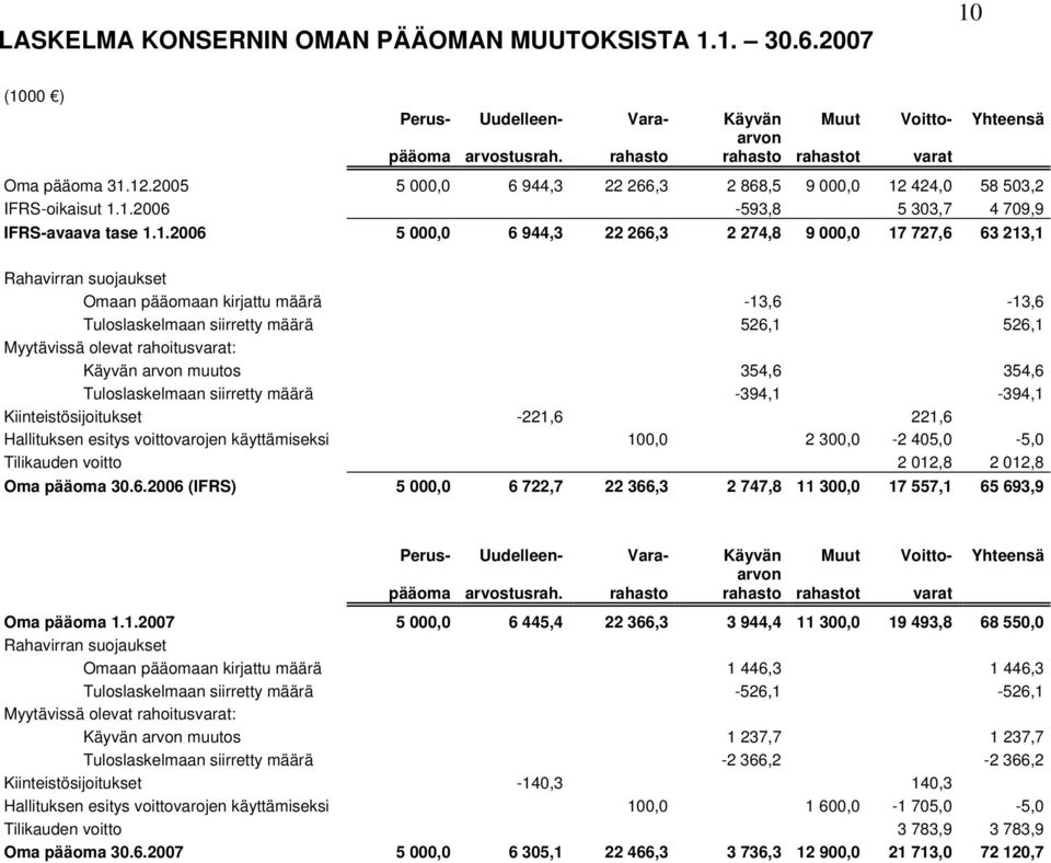 424,0 58 503,2 IFRS-oikaisut 1.