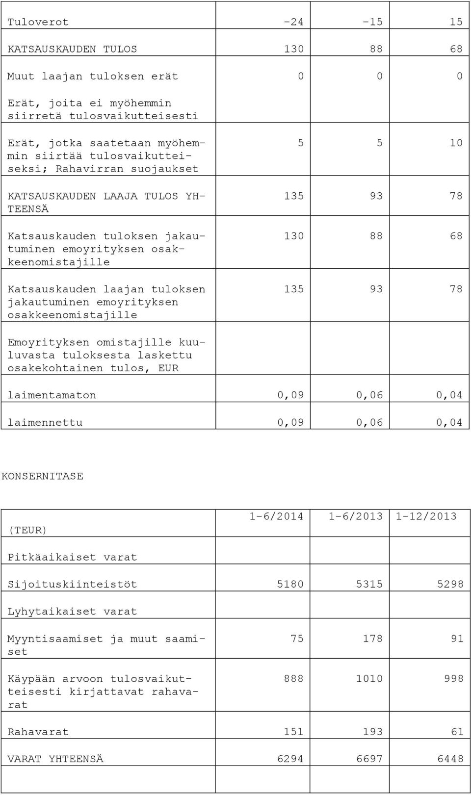 osakkeenomistajille 5 5 10 135 93 78 130 88 68 135 93 78 Emoyrityksen omistajille kuuluvasta tuloksesta laskettu osakekohtainen tulos, EUR laimentamaton 0,09 0,06 0,04 laimennettu 0,09 0,06 0,04