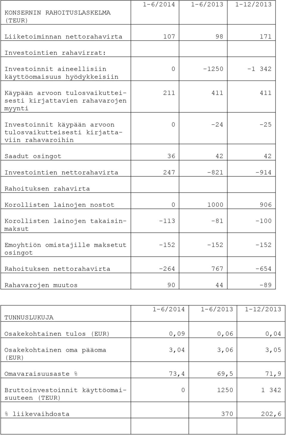 nettorahavirta 247-821 -914 Rahoituksen rahavirta Korollisten lainojen nostot 0 1000 906 Korollisten lainojen takaisinmaksut Emoyhtiön omistajille maksetut osingot -113-81 -100 Rahoituksen