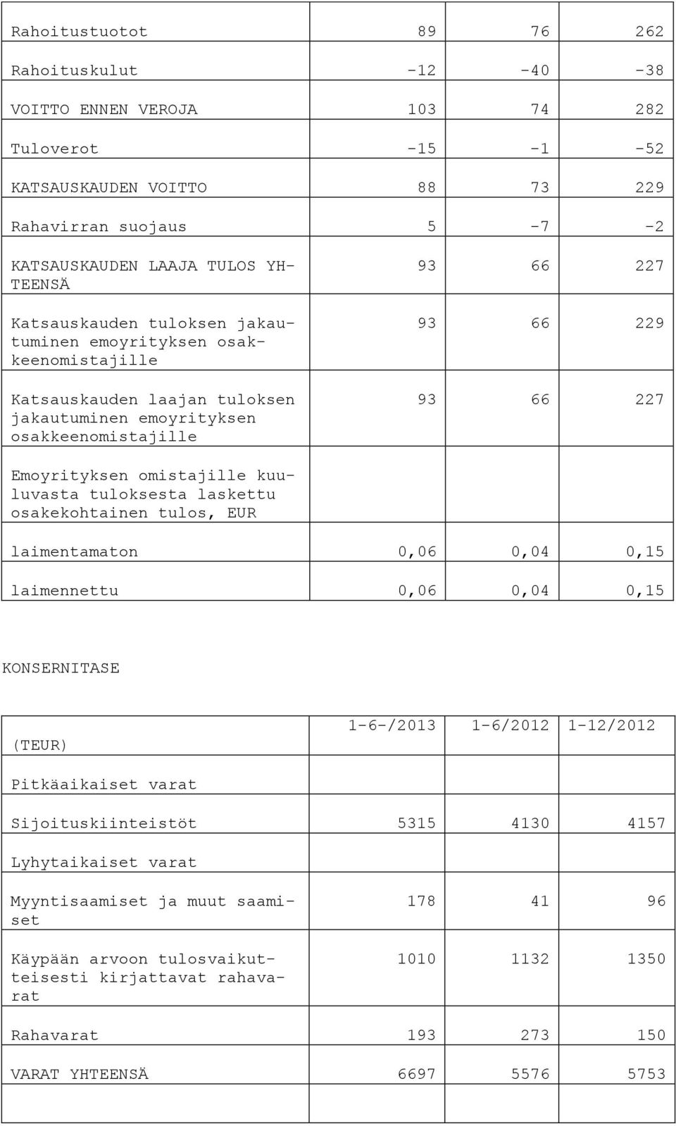 kuuluvasta tuloksesta laskettu osakekohtainen tulos, EUR laimentamaton 0,06 0,04 0,15 laimennettu 0,06 0,04 0,15 KONSERNITASE (TEUR) 1-6-/2013 1-6/2012 1-12/2012 Pitkäaikaiset varat