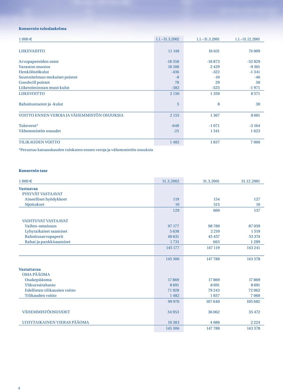 poistot 78 29 50 Liiketoiminnan muut kulut -382-525 -1 971 LIIKEVOITTO 2 150 1 359 8 571 Rahoitustuotot ja -kulut 5 8 30 VOITTO ENNEN VEROJA JA VÄHEMMISTÖN OSUUKSIA 2 155 1 367 8 601 Tuloverot*