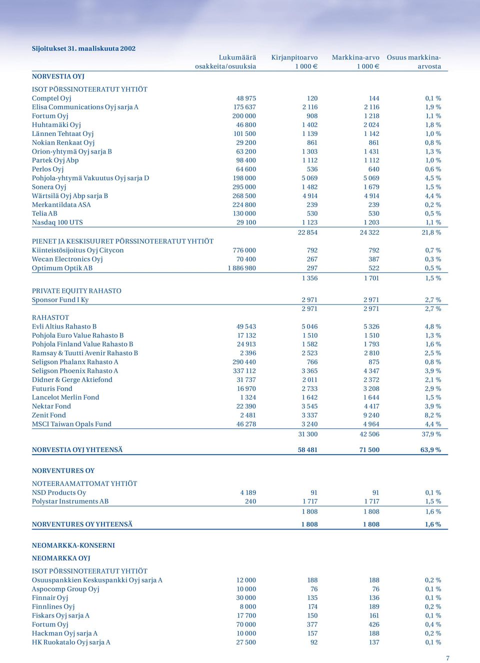 Communications Oyj sarja A 175 637 2 116 2 116 1,9 % Fortum Oyj 200 000 908 1 218 1,1 % Huhtamäki Oyj 46 800 1 402 2 024 1,8 % Lännen Tehtaat Oyj 101 500 1 139 1 142 1,0 % Nokian Renkaat Oyj 29 200