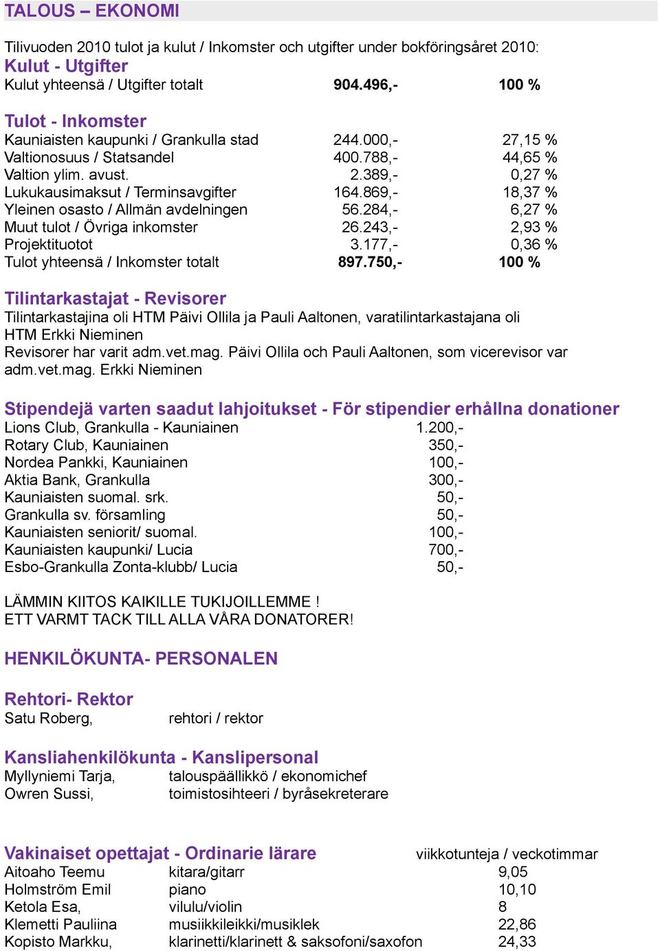 869,- 18,37 % Yleinen osasto / Allmän avdelningen 56.284,- 6,27 % Muut tulot / Övriga inkomster 26.243,- 2,93 % Projektituotot 3.177,- 0,36 % Tulot yhteensä / Inkomster totalt 897.