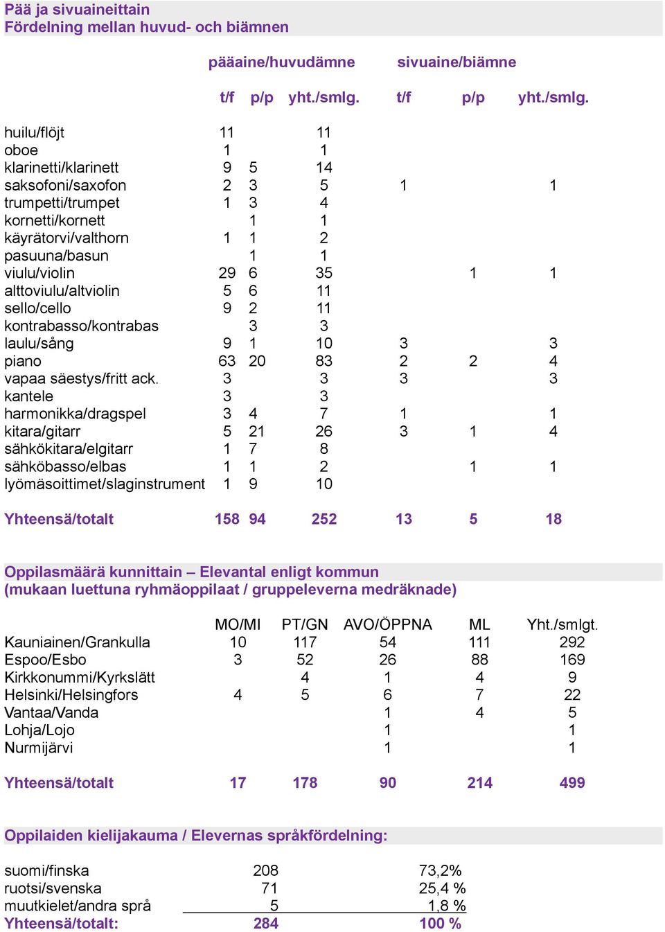 huilu/flöjt 11 11 oboe 1 1 klarinetti/klarinett 9 5 14 saksofoni/saxofon 2 3 5 1 1 trumpetti/trumpet 1 3 4 kornetti/kornett 1 1 käyrätorvi/valthorn 1 1 2 pasuuna/basun 1 1 viulu/violin 29 6 35 1 1