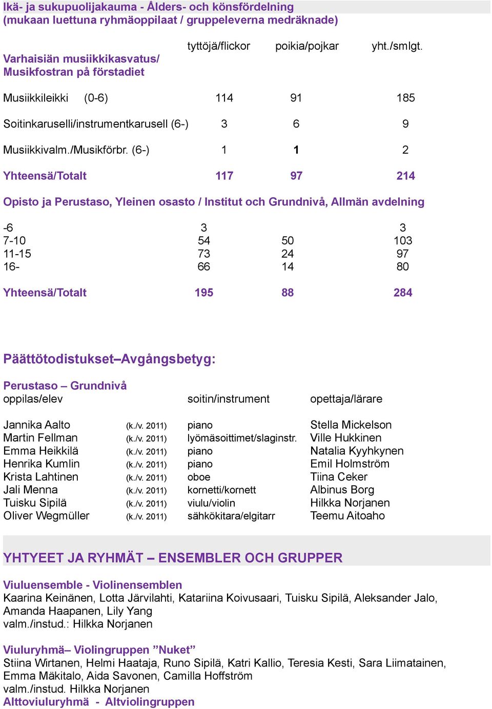 (6-) 1 1 2 Yhteensä/Totalt 117 97 214 Opisto ja Perustaso, Yleinen osasto / Institut och Grundnivå, Allmän avdelning -6 3 3 7-10 54 50 103 11-15 73 24 97 16-66 14 80 Yhteensä/Totalt 195 88 284