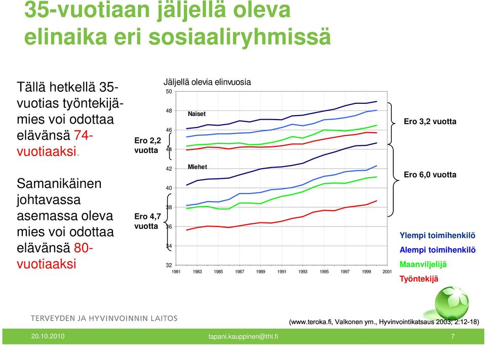 elinvuosia 42 40 38 36 Naiset Miehet Ero 3,2 vuotta Ero 6,0 vuotta Ylempi toimihenkilö 34 Alempi toimihenkilö 32 (www.teroka.fi, Valkonen ym.