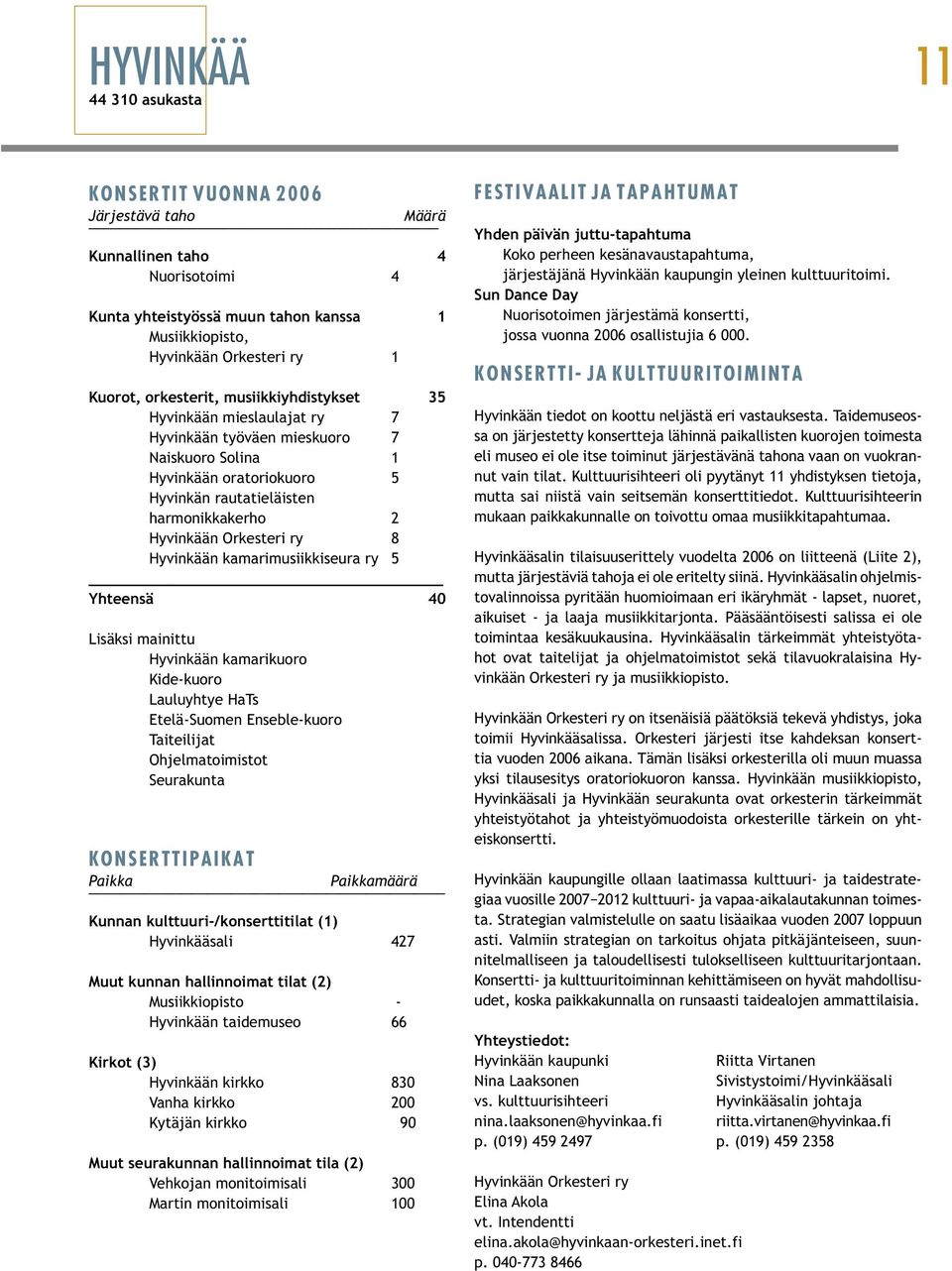kamarimusiikkiseura ry 5 Yhteensä 40 Lisäksi mainittu Hyvinkään kamarikuoro Kide-kuoro Lauluyhtye HaTs Etelä-Suomen Enseble-kuoro Taiteilijat Ohjelmatoimistot Seurakunta määrä Kunnan