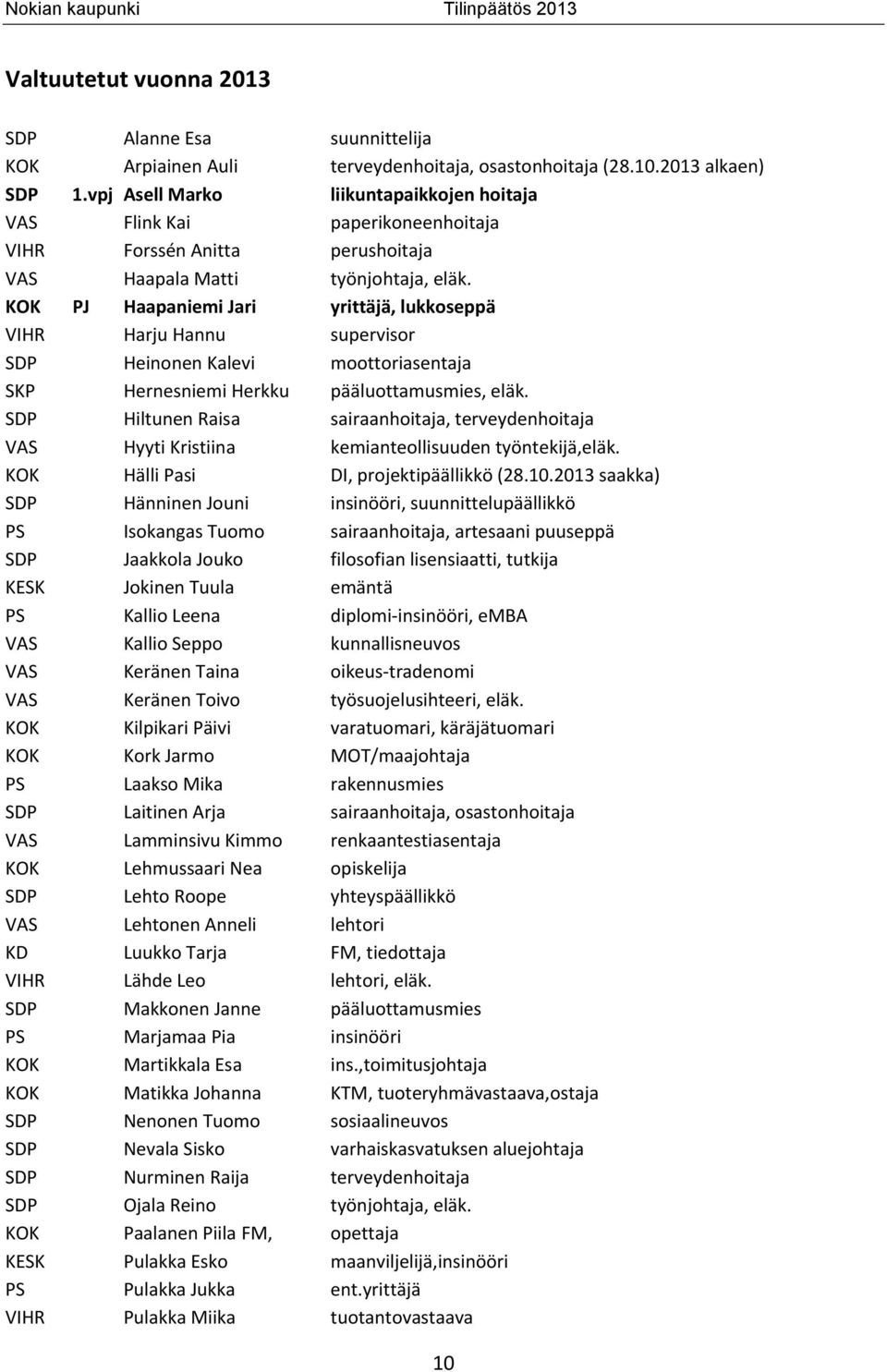 KOK PJ Haapaniemi Jari yrittäjä, lukkoseppä VIHR Harju Hannu supervisor SDP Heinonen Kalevi moottoriasentaja SKP Hernesniemi Herkku pääluottamusmies, eläk.