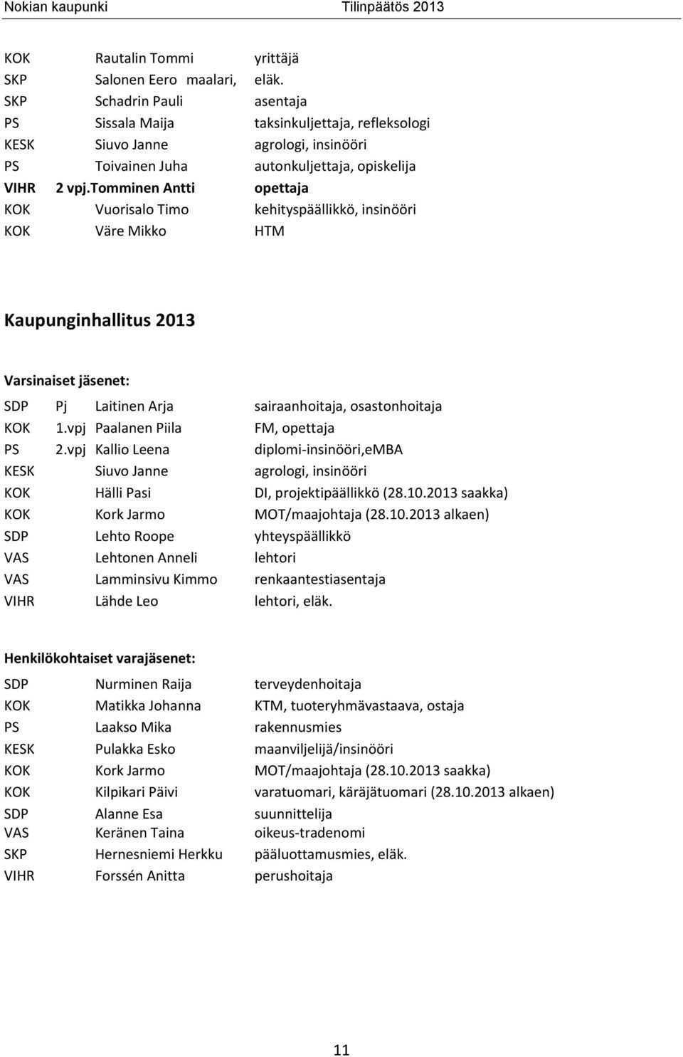 tomminen Antti opettaja KOK Vuorisalo Timo kehityspäällikkö, insinööri KOK Väre Mikko HTM Kaupunginhallitus 2013 Varsinaiset jäsenet: SDP Pj Laitinen Arja sairaanhoitaja, osastonhoitaja KOK 1.