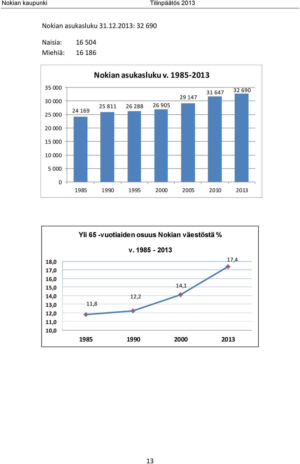 169 Nokian asukasluku v.