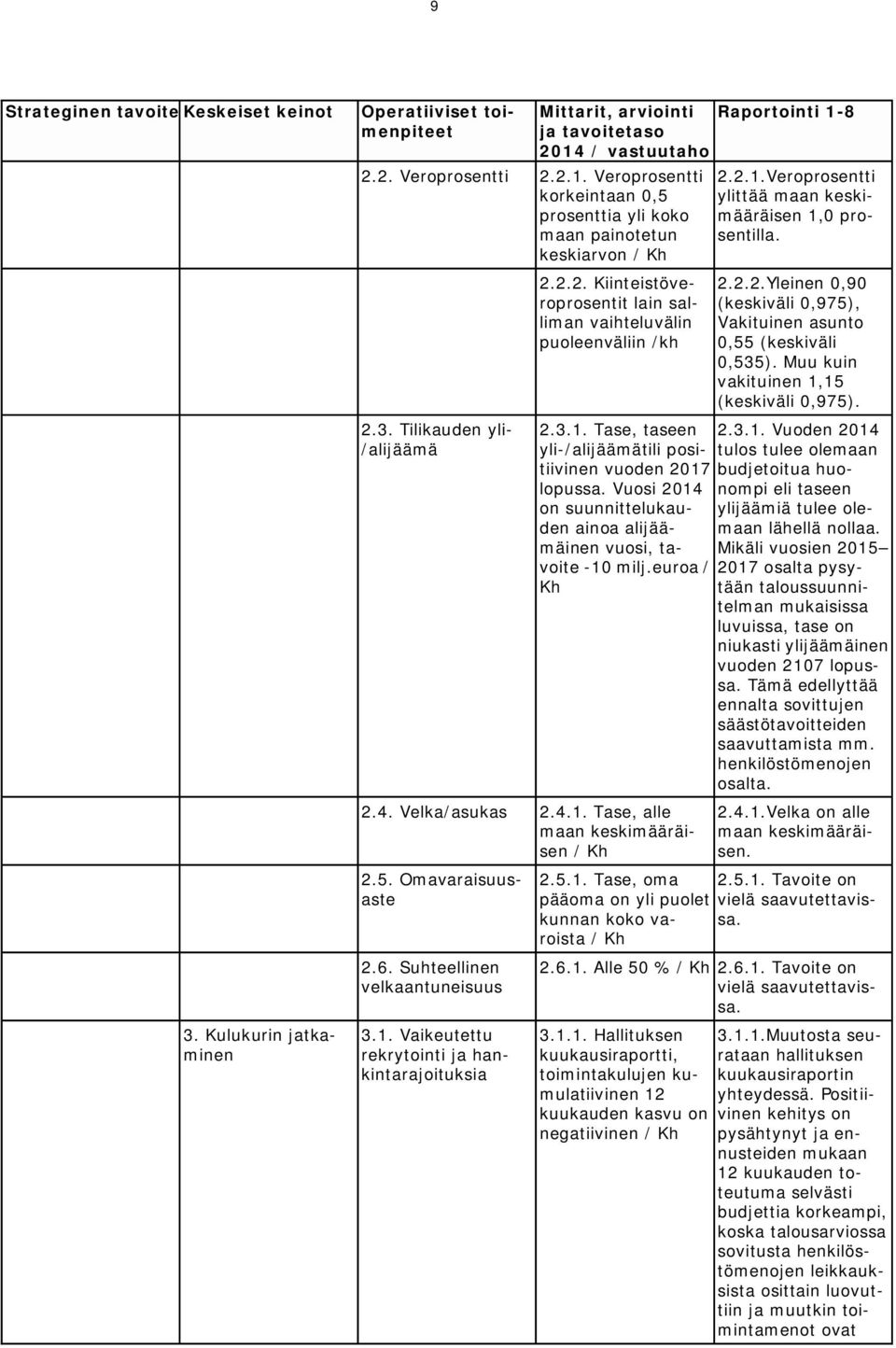 4. Velka/asukas 2.4.1. Tase, alle maan keskimääräisen / Kh 2.5. Omavaraisuusaste 2.6. Suhteellinen velkaantuneisuus 3.1. Vaikeutettu rekrytointi ja hankintarajoituksia 2.2.1.Veroprosentti ylittää maan keskimääräisen 1,0 prosentilla.