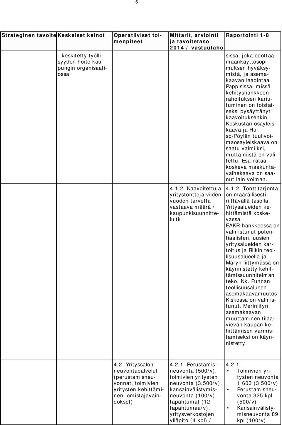 Kaavoitettuja yritystontteja viiden vuoden tarvetta vastaava määrä / kaupunkisuunnittelultk sissa, joka odottaa maankäyttösopimuksen hyväksymistä, ja asemakaavan laadintaa Pappisissa, missä