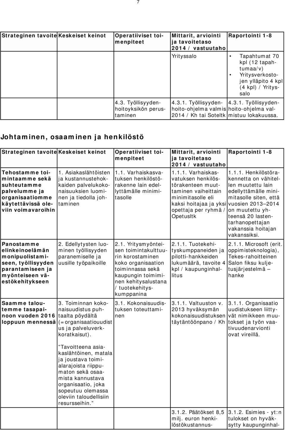 Yrityssalo 4.3.1. Työllisyydenhoito-ohjelma valmis hoito-ohjelma val- 4.3.1. Työllisyyden- 2014 / Kh tai Soteltk mistuu lokakuussa.